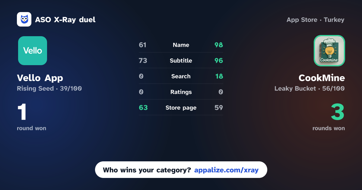 ASO X-Ray · Vello App vs CookMine - My Recipe Book
