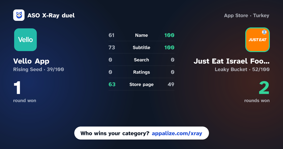 ASO X-Ray · Vello App vs Just Eat Israel Food Delivery
