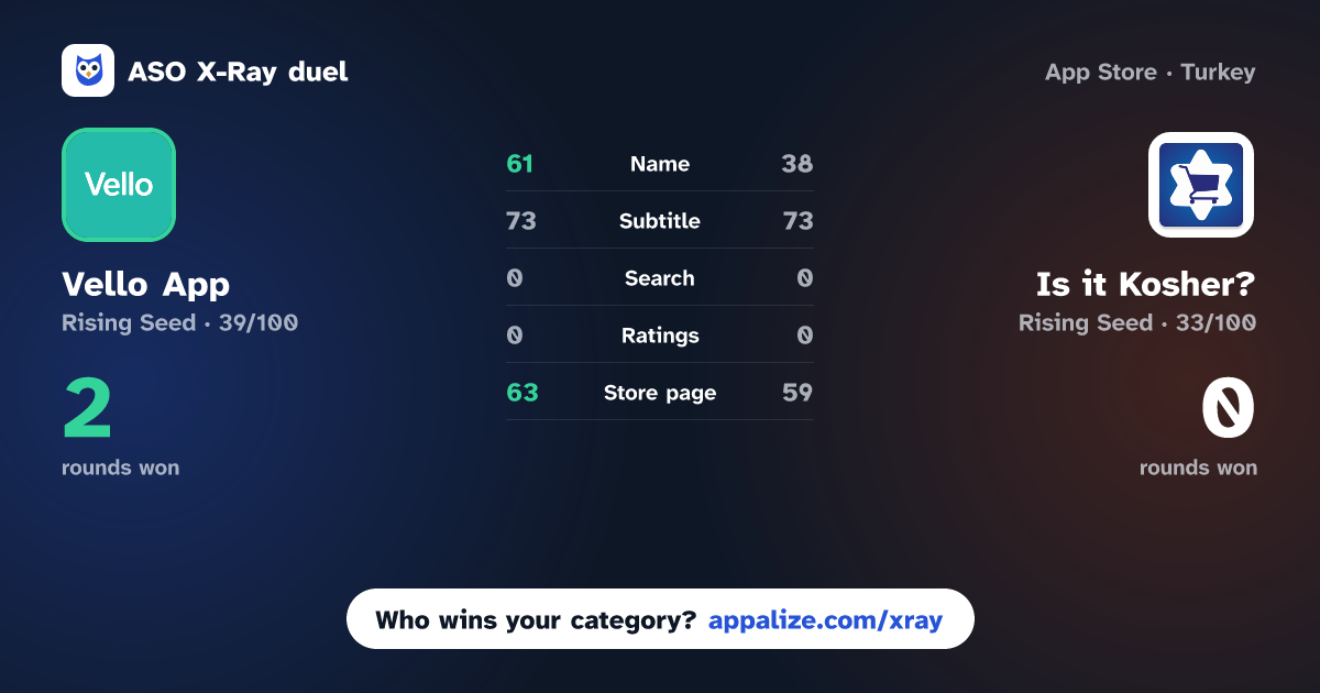 ASO X-Ray · Vello App vs Is it Kosher?