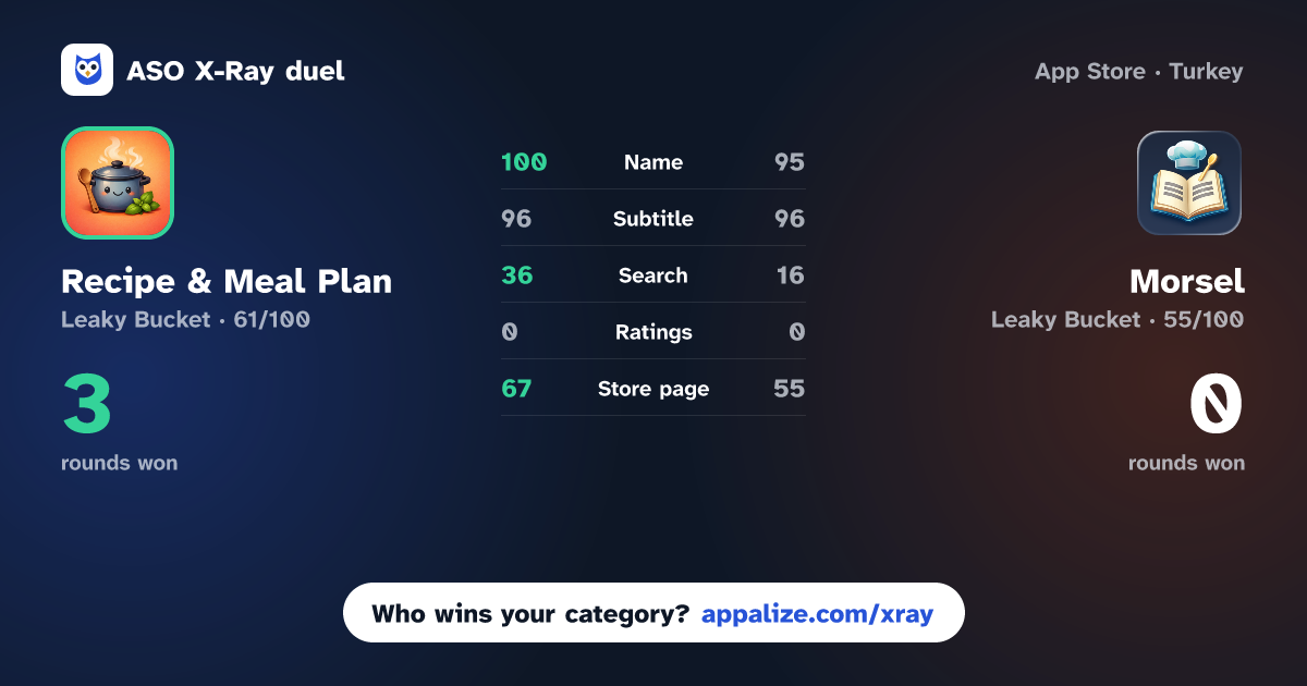 ASO X-Ray · Recipe & Meal Plan - CookPal vs Morsel: Recipe Manager
