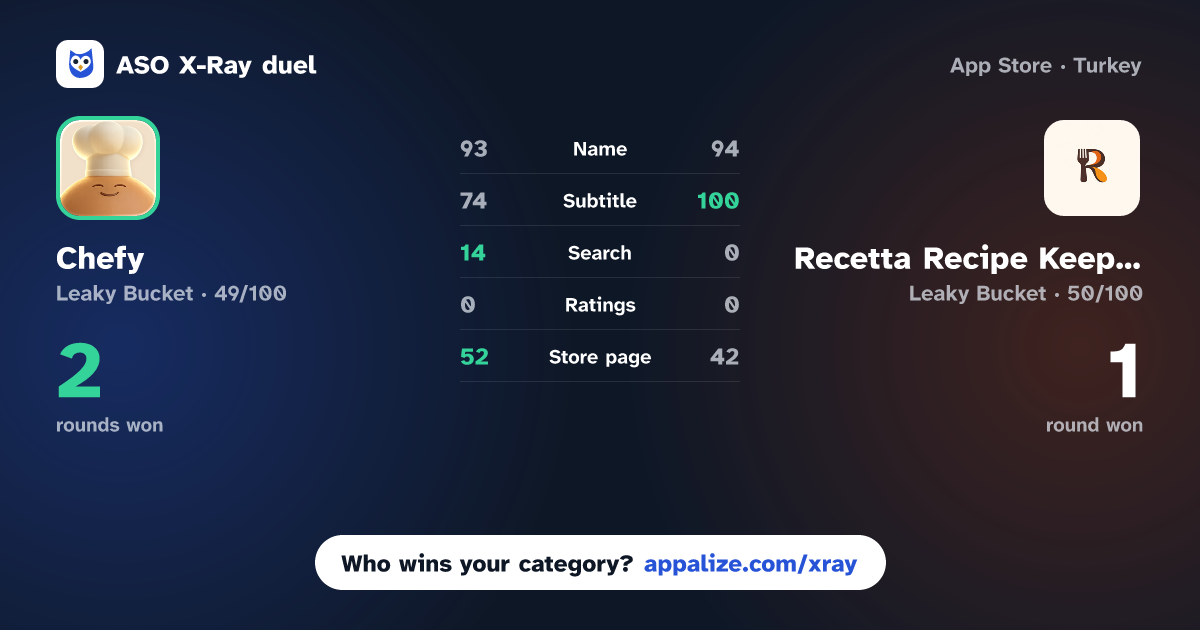 ASO X-Ray · Chefy: Recipe Keeper vs Recetta Recipe Keeper