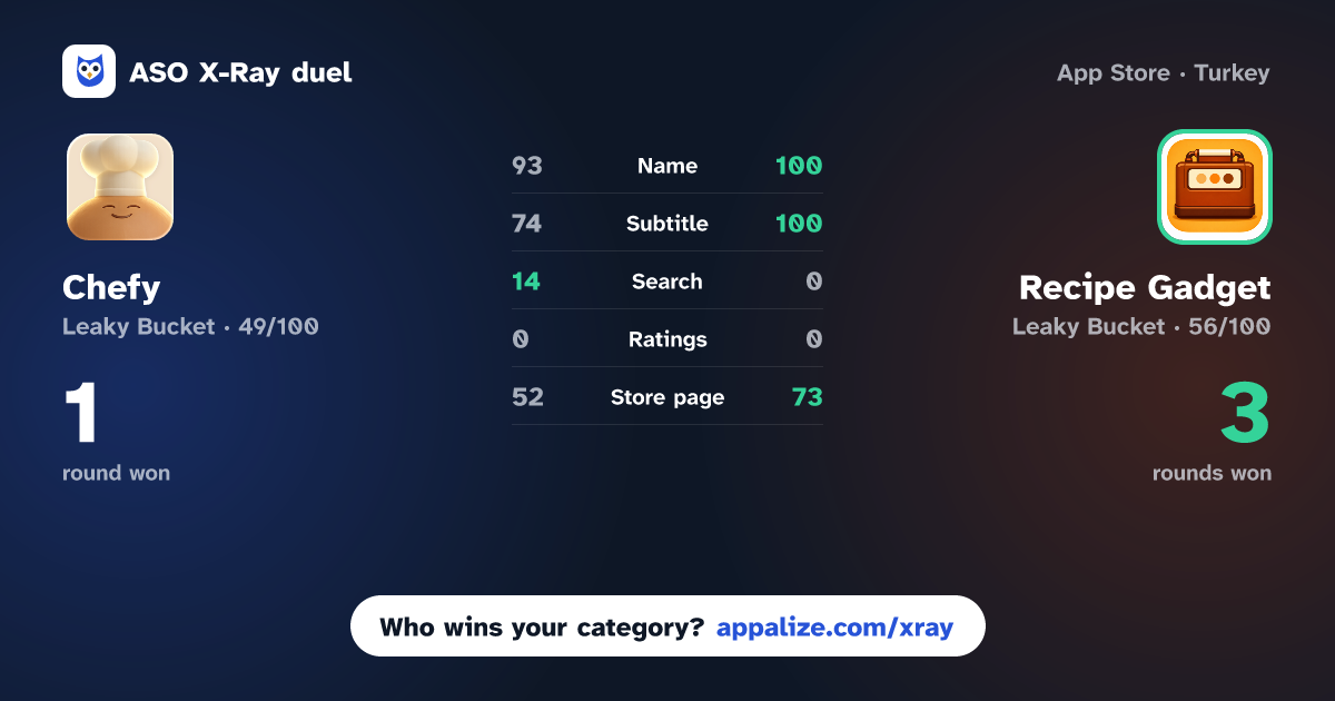 ASO X-Ray · Chefy: Recipe Keeper vs Recipe Gadget: Recipe Keeper