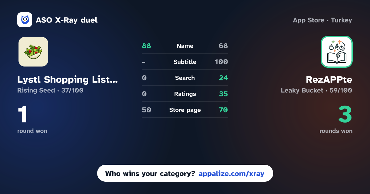 ASO X-Ray · Lystl Shopping List & Recipes vs RezAPPte – Recipes & Planning
