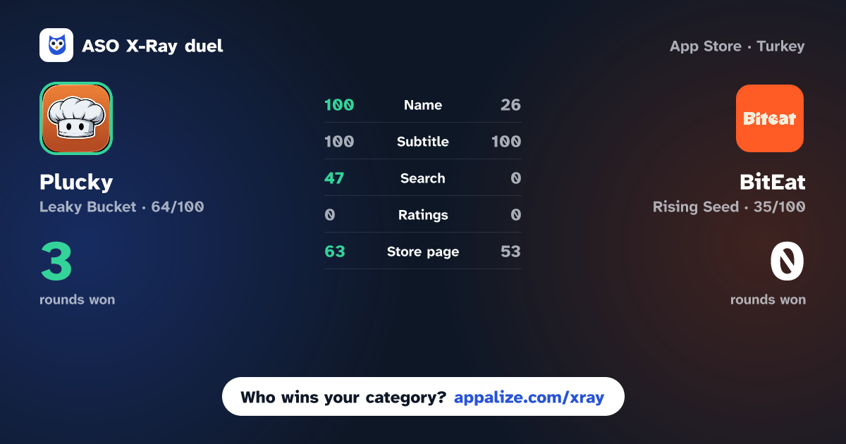 ASO X-Ray · Plucky: Recipe Saver & Planner vs BitEat