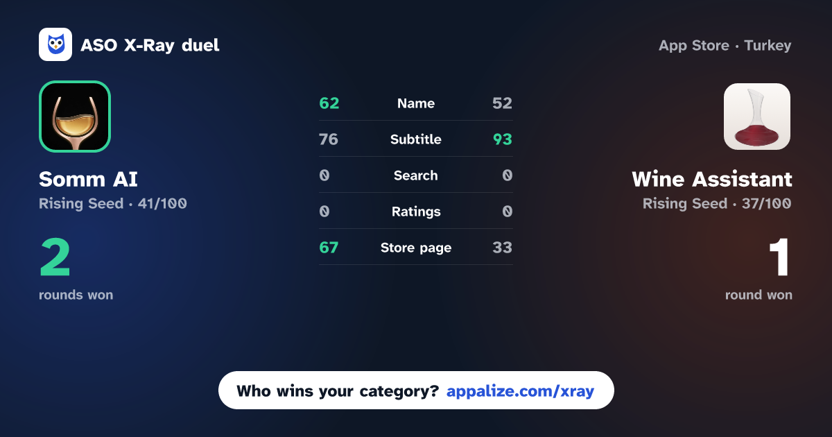 ASO X-Ray · Somm AI - Wine Expert vs Wine Assistant