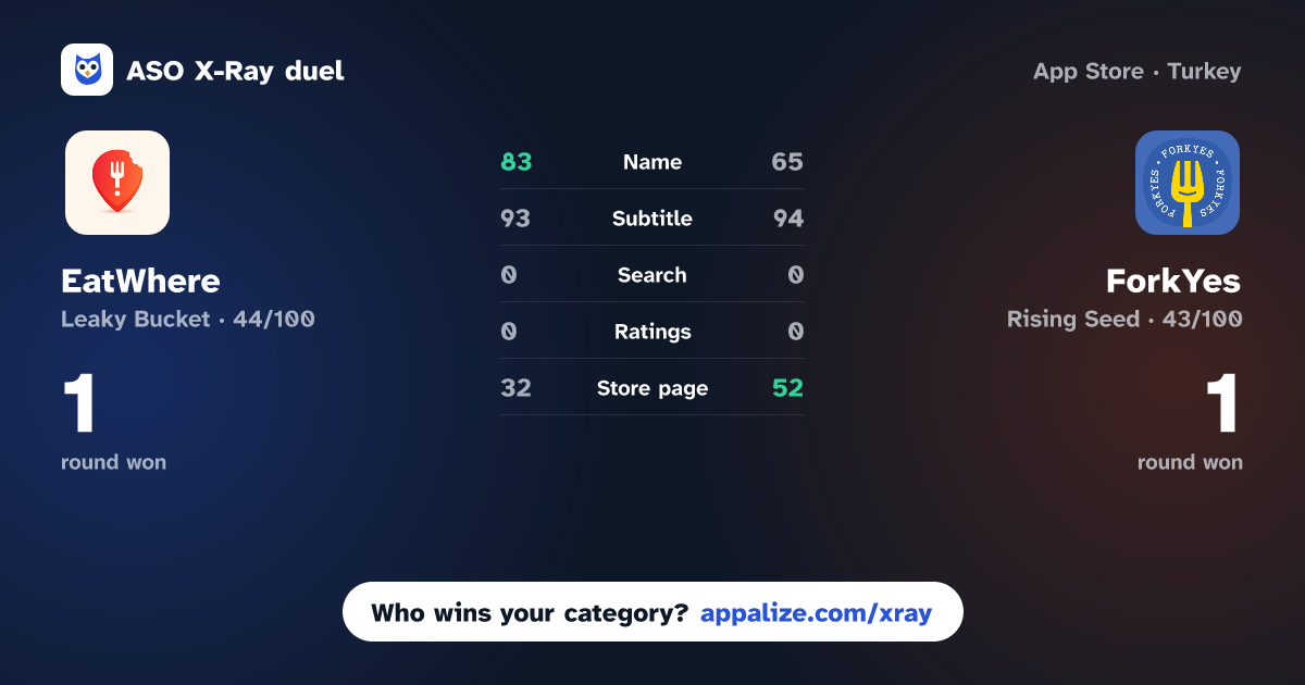 ASO X-Ray · EatWhere: Food Decider vs ForkYes: Decide Together