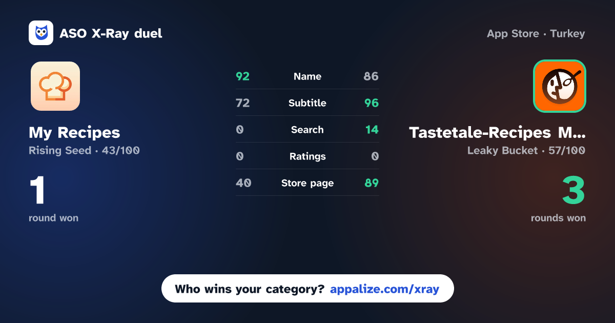 ASO X-Ray · My Recipes - Food Diary vs Tastetale-Recipes Manager