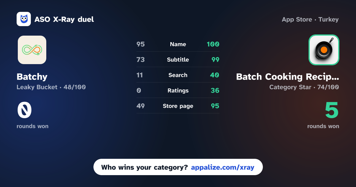 ASO X-Ray · Batchy - Batch cooking vs Batch Cooking Recipes: Panly