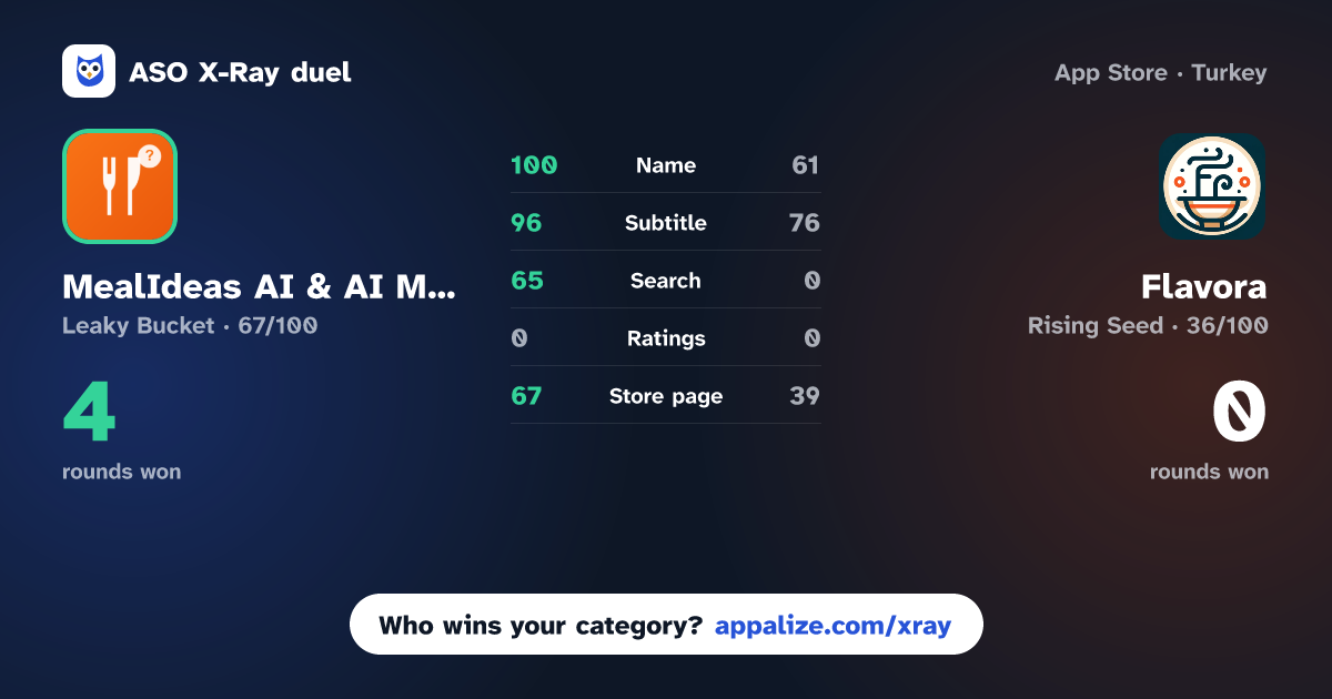 ASO X-Ray · MealIdeas AI & AI Meal Planner vs Flavora – ai recipes
