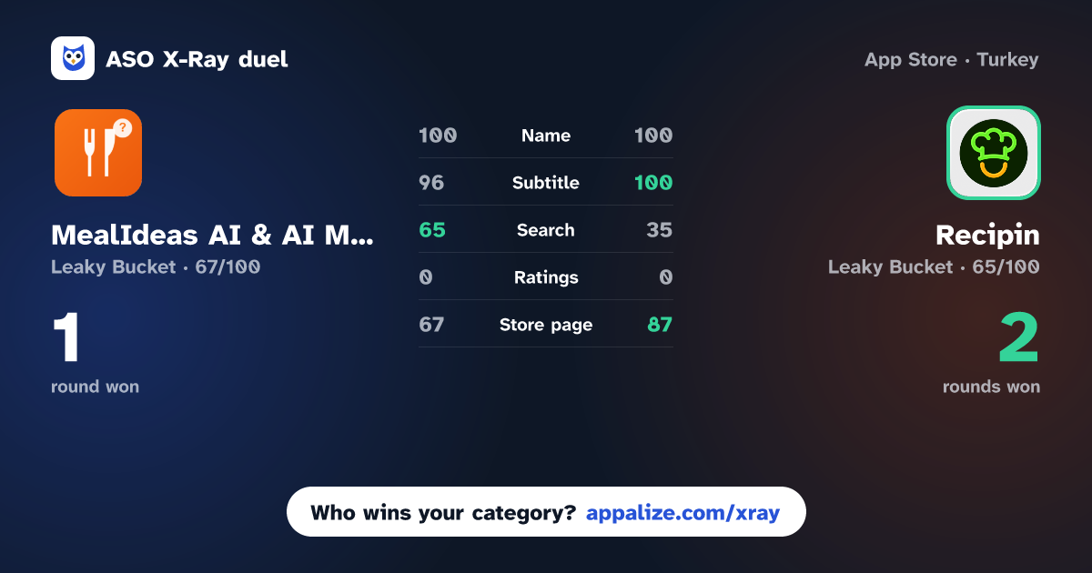 ASO X-Ray · MealIdeas AI & AI Meal Planner vs Recipin: Save & Find Recipes