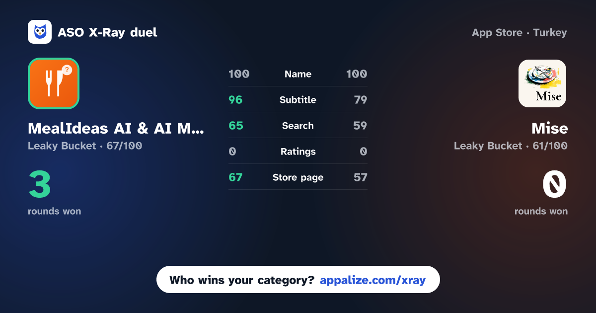 ASO X-Ray · MealIdeas AI & AI Meal Planner vs Mise: Meal Plan & Grocery List