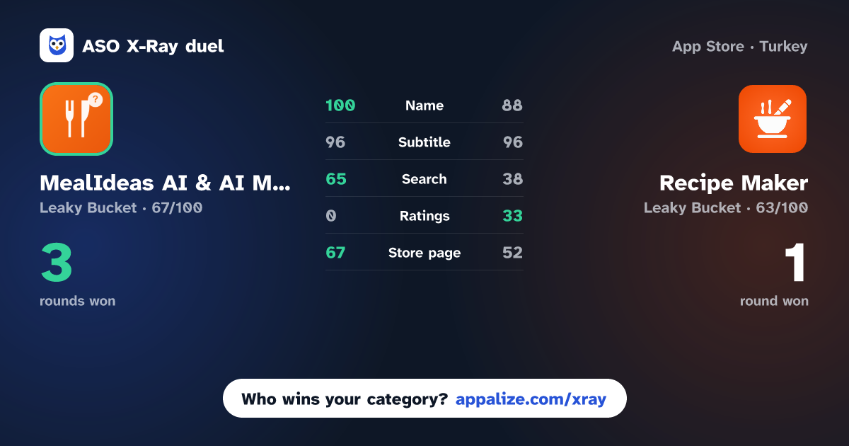 ASO X-Ray · MealIdeas AI & AI Meal Planner vs Recipe Maker: Fridge to Plate