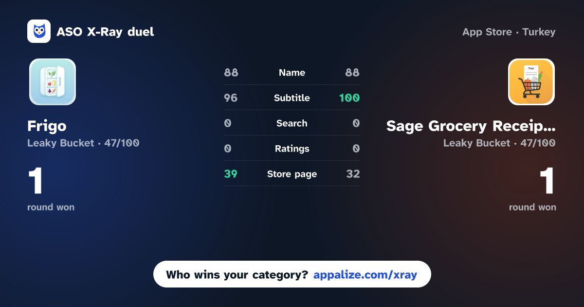 ASO X-Ray · Frigo: Smart Kitchen Inventory vs Sage Grocery Receipt Tracker