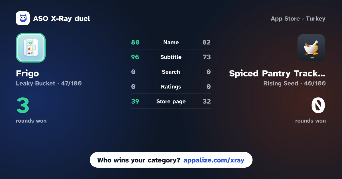 ASO X-Ray · Frigo: Smart Kitchen Inventory vs Spiced Pantry Tracker