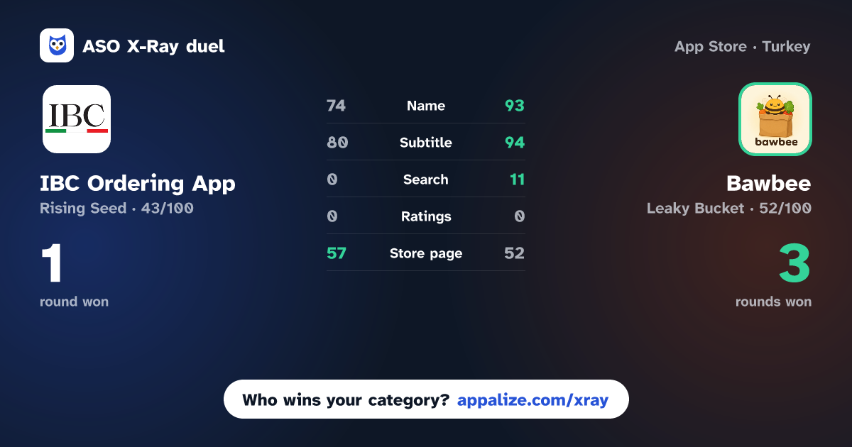 ASO X-Ray · IBC Ordering App vs Bawbee: Meal Planner