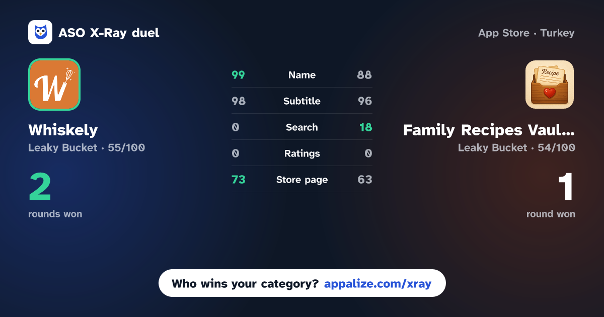 ASO X-Ray · Whiskely: AI Recipe Keeper vs Family Recipes Vault FaReVa