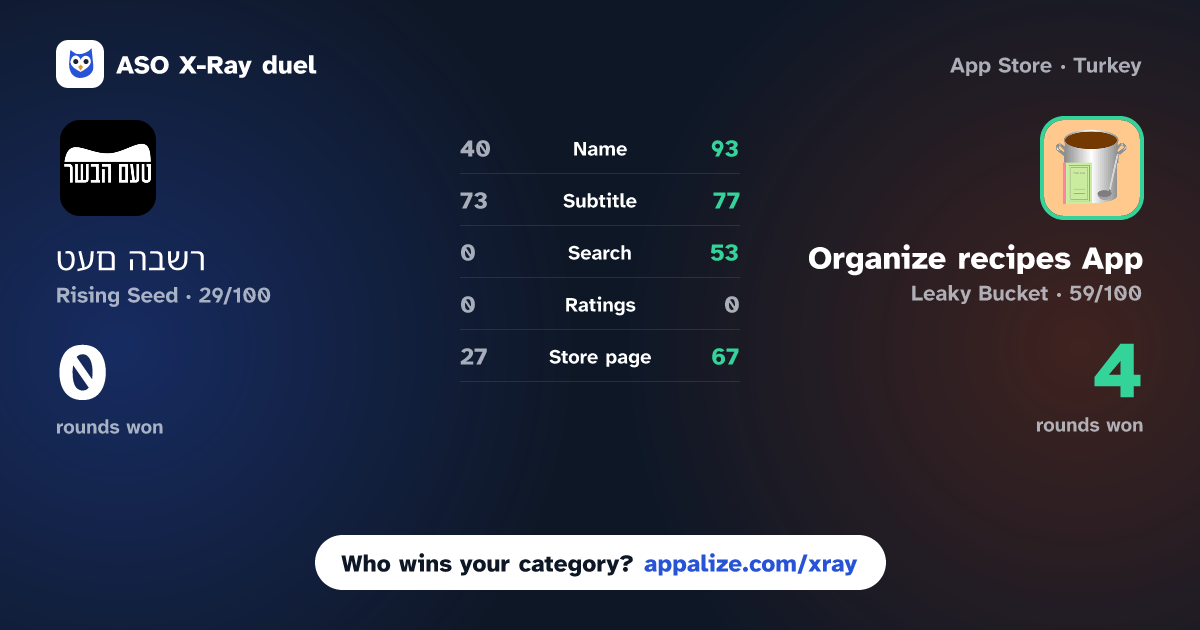 ASO X-Ray · טעם הבשר vs Organize recipes App