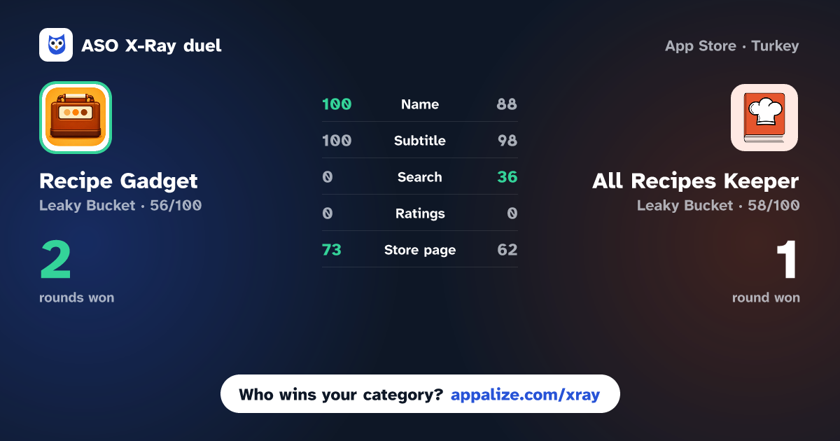 ASO X-Ray · Recipe Gadget: Recipe Keeper vs All Recipes Keeper : OwnChef