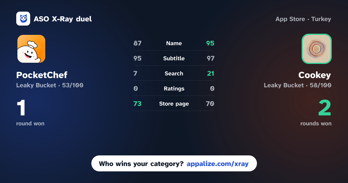 ASO X-Ray · PocketChef - Smart Recipes vs Cookey: Recipe Manager
