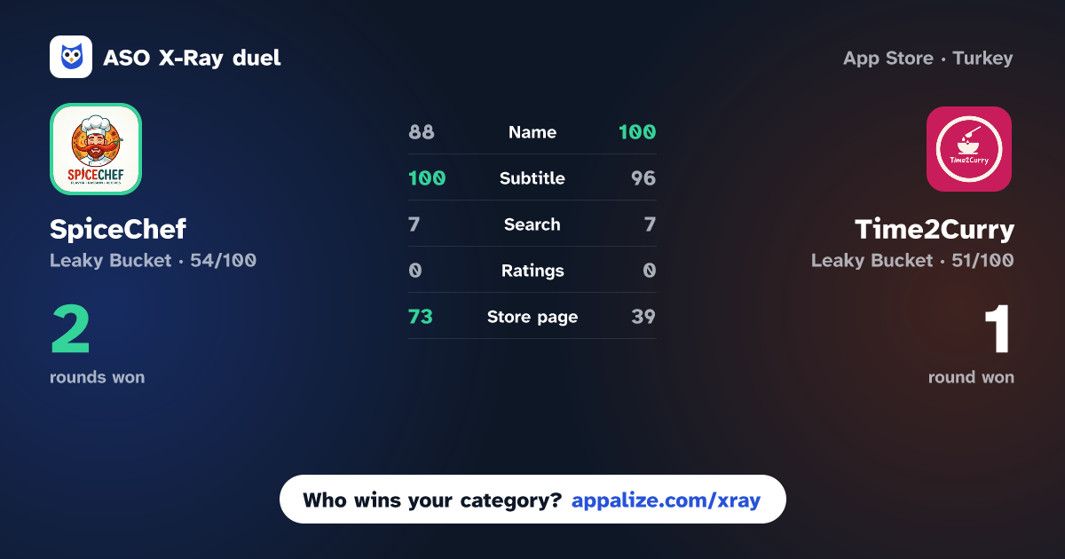 ASO X-Ray · SpiceChef: Social Media import vs Time2Curry - Your Recipe Book