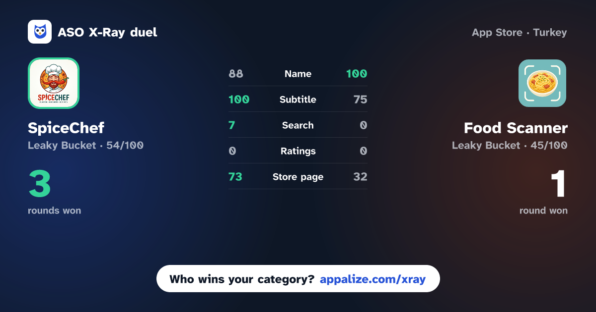 ASO X-Ray · SpiceChef: Social Media import vs Food Scanner: Photo to Recipe