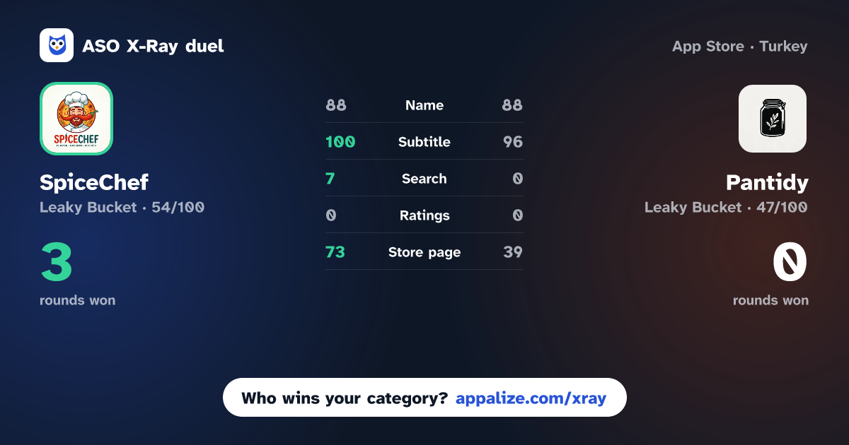 ASO X-Ray · SpiceChef: Social Media import vs Pantidy: Smart Pantry, Recipes
