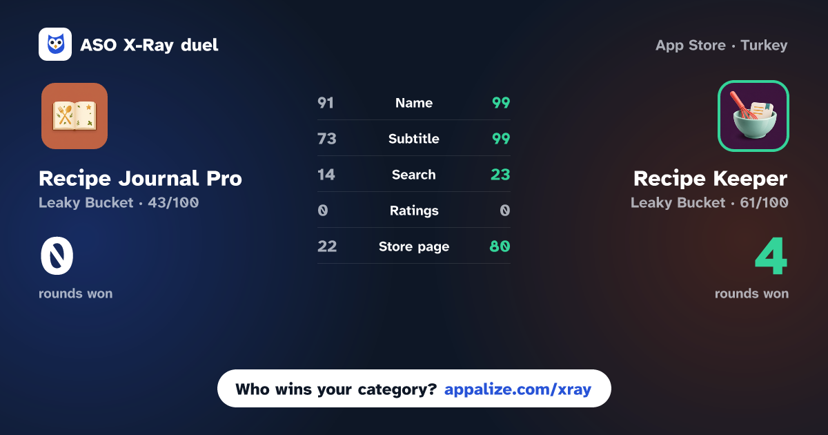 ASO X-Ray · Recipe Journal Pro vs Recipe Keeper: My Cookbook