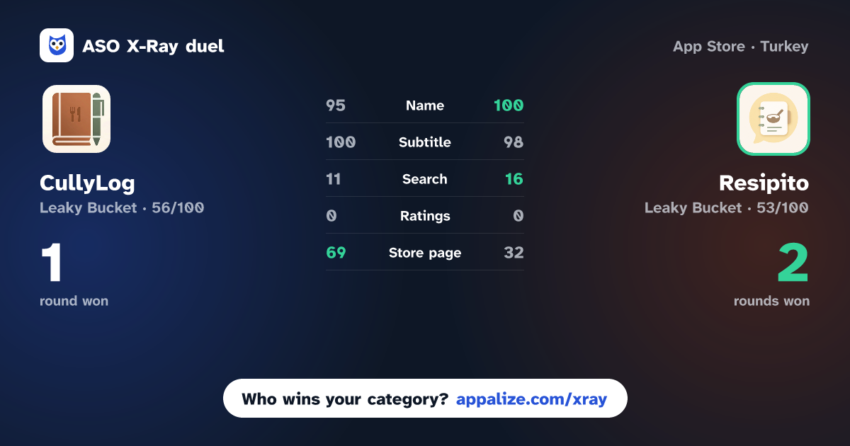 ASO X-Ray · CullyLog - Recipe Book vs Resipito - AI Recipe Keeper
