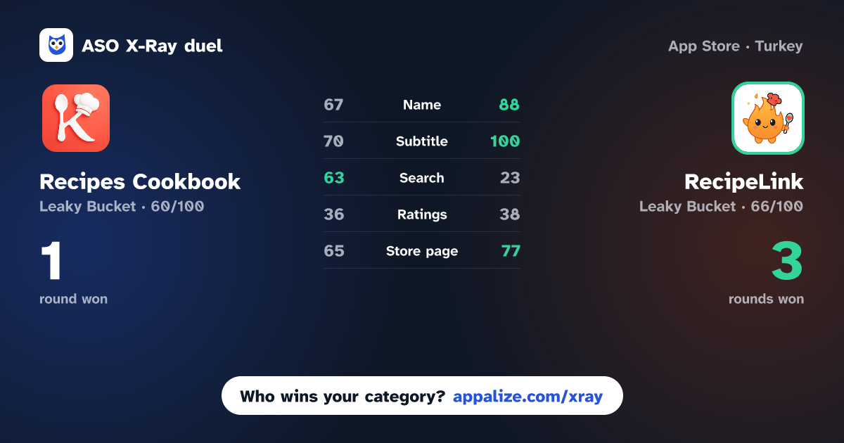ASO X-Ray · Recipes Cookbook - Ikramia vs RecipeLink: Save Viral Recipes