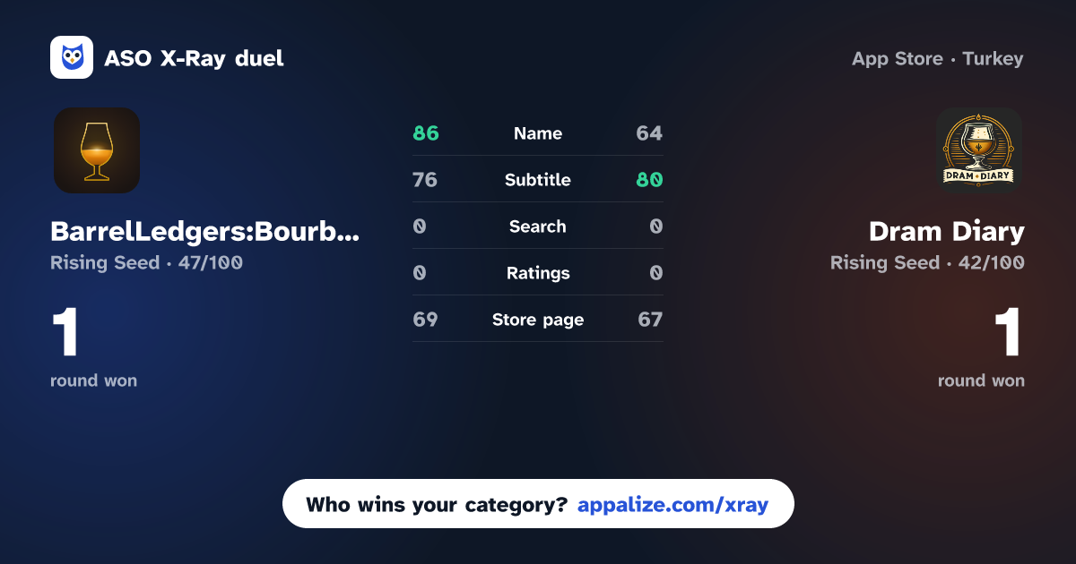 ASO X-Ray · BarrelLedgers:Bourbon App vs Dram Diary