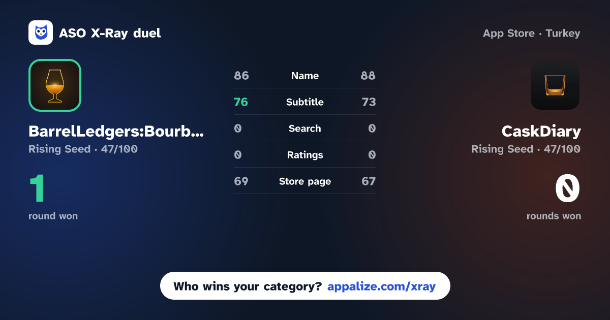 ASO X-Ray · BarrelLedgers:Bourbon App vs CaskDiary - Whiskey Journal