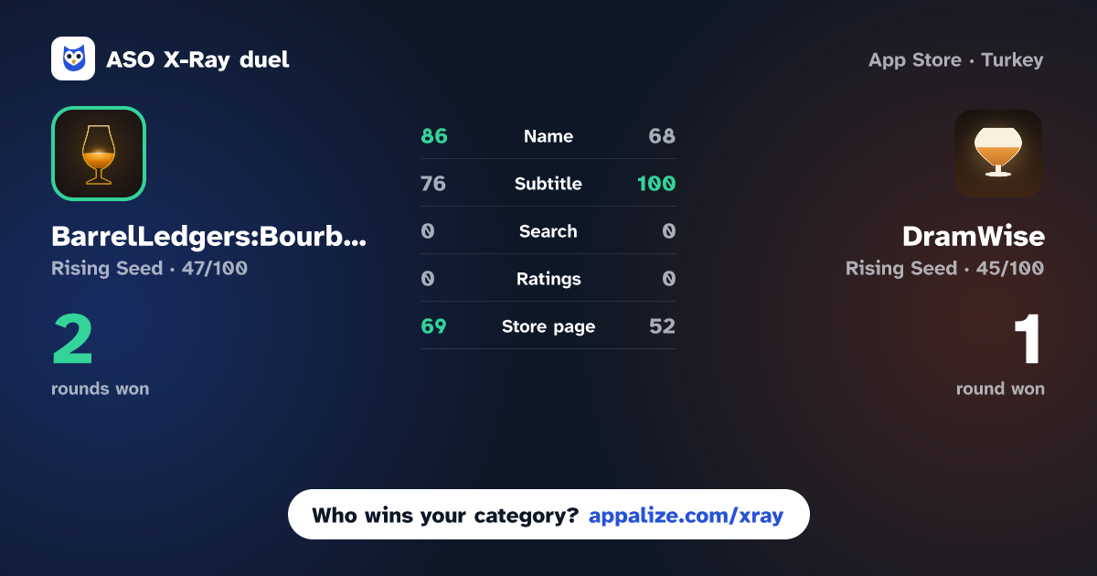 ASO X-Ray · BarrelLedgers:Bourbon App vs DramWise: Whiskey Collection
