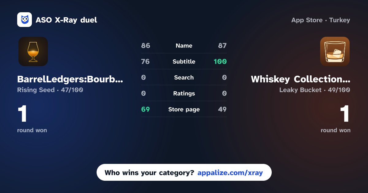 ASO X-Ray · BarrelLedgers:Bourbon App vs Whiskey Collection Tracker
