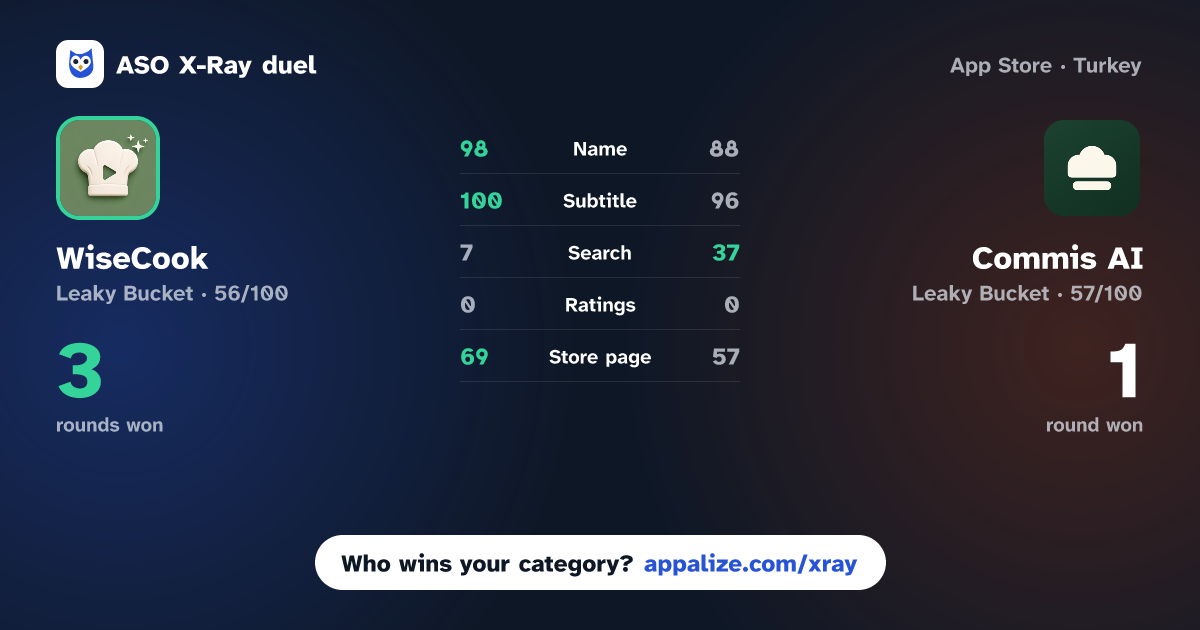 ASO X-Ray · WiseCook: Video to Recipe vs Commis AI: from video to table