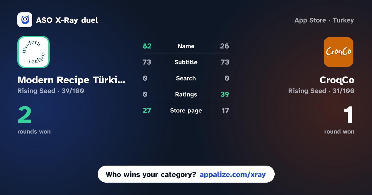 ASO X-Ray · Modern Recipe Türkiye vs CroqCo