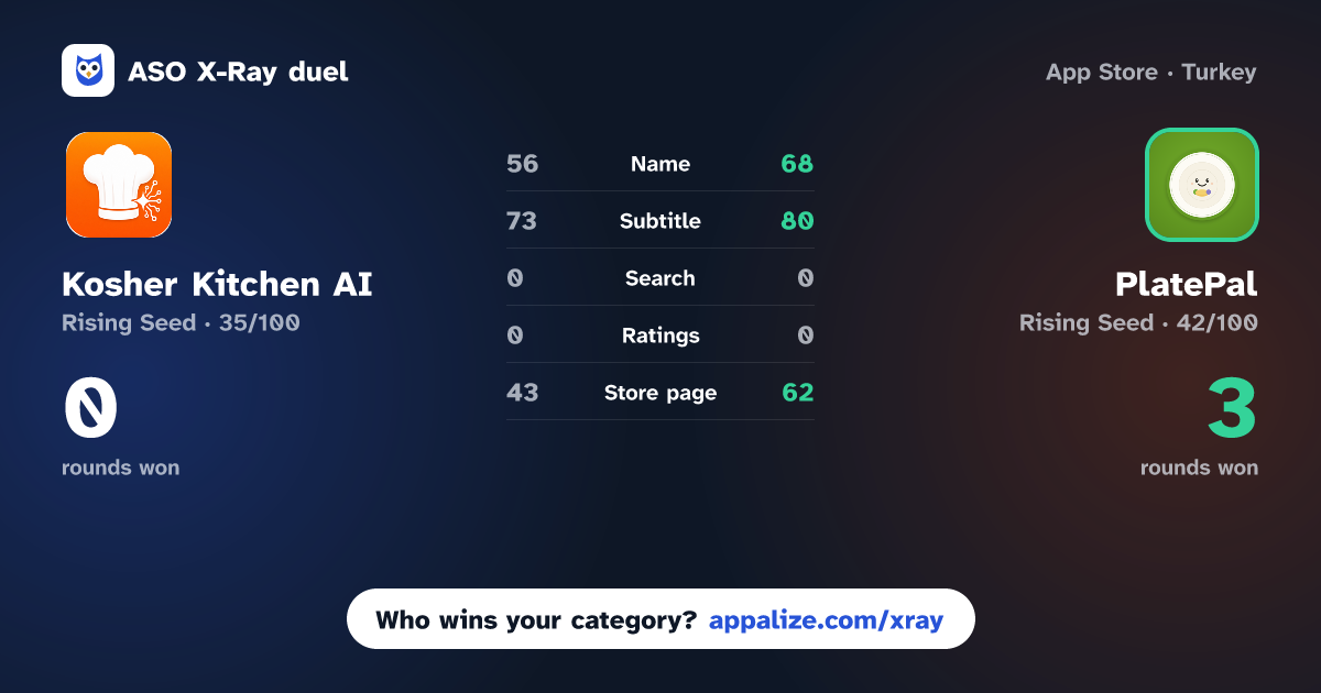 ASO X-Ray · Kosher Kitchen AI vs PlatePal: Your Faith Your Diet