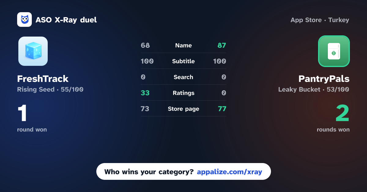 ASO X-Ray · FreshTrack - Kitchen Inventory vs PantryPals: Pantry Tracker