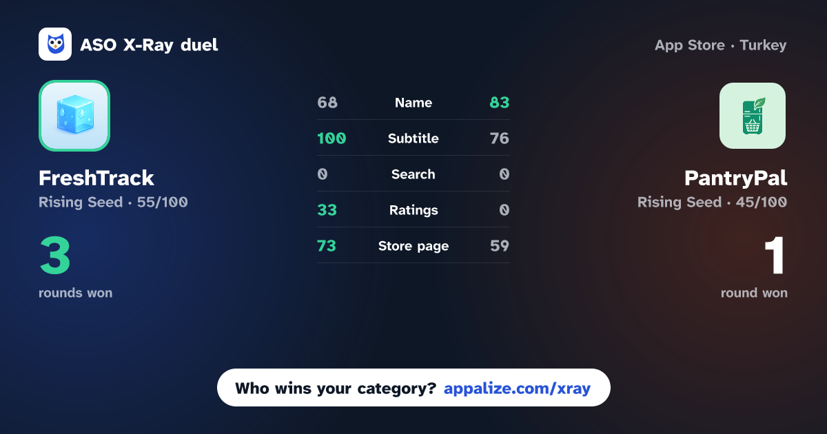 ASO X-Ray · FreshTrack - Kitchen Inventory vs PantryPal: Smart Lists