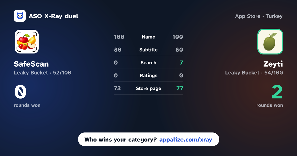 ASO X-Ray · SafeScan: Food Allergy Scanner vs Zeyti: Food Allergy Scanner