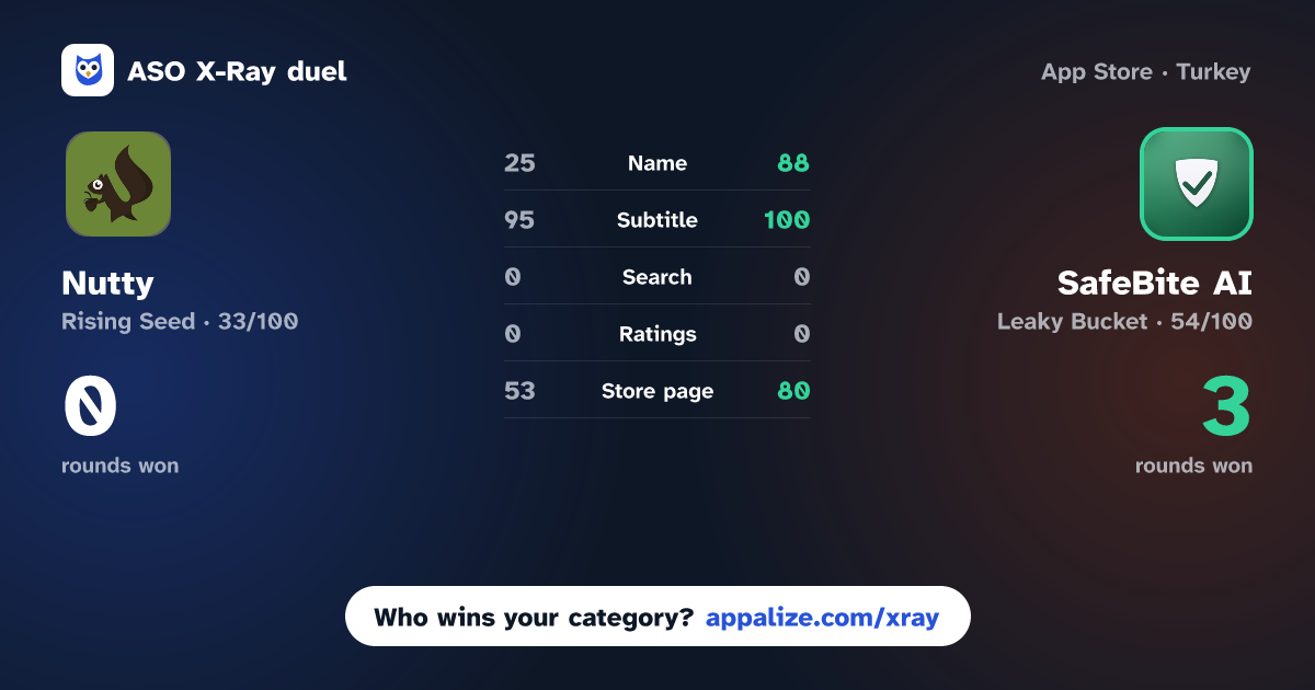 ASO X-Ray · Nutty vs SafeBite AI: Allergy Scanner