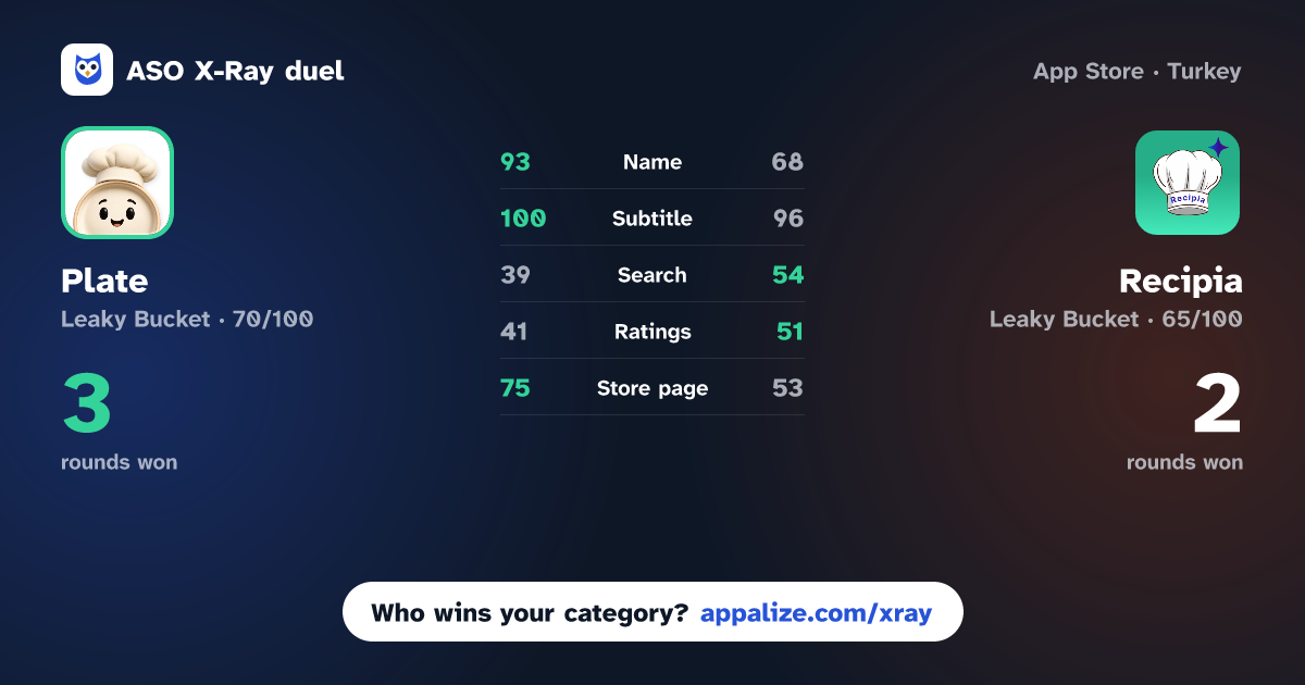ASO X-Ray · Plate: Recipe Keeper vs Recipia: AI Powered Recipes