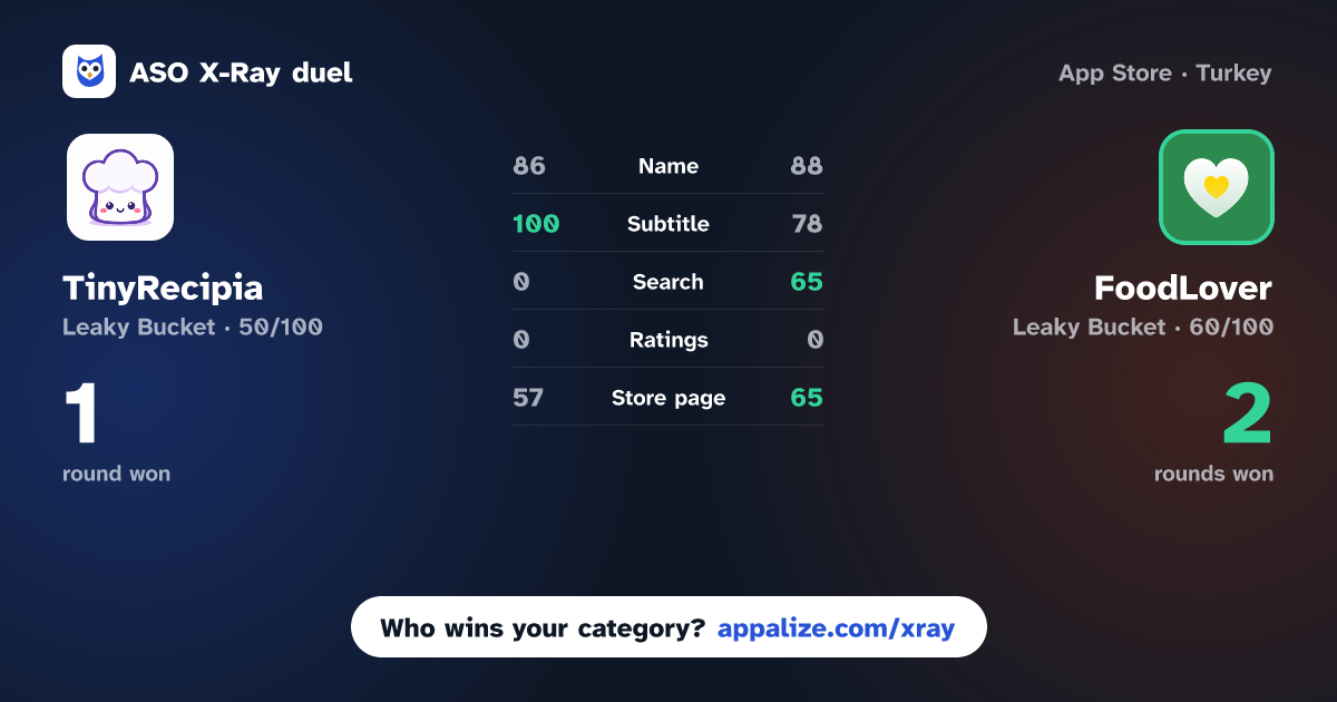 ASO X-Ray · TinyRecipia: Recipe Saver vs FoodLover - AI Cooking Recipes