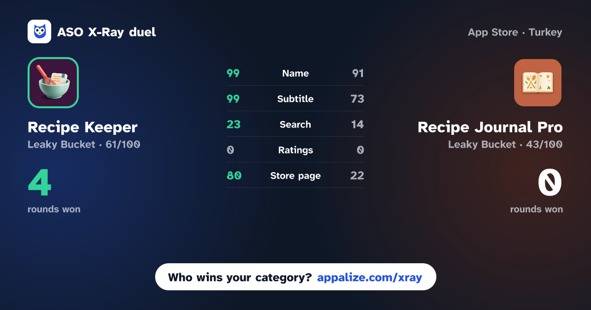 ASO X-Ray · Recipe Keeper: My Cookbook vs Recipe Journal Pro