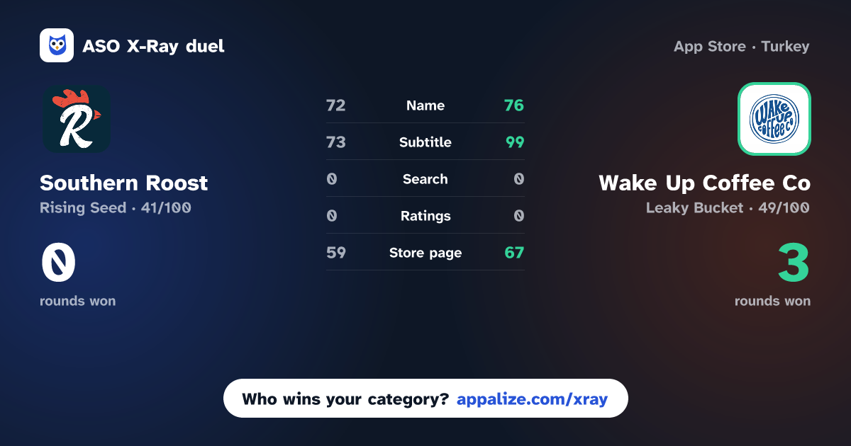 ASO X-Ray · Southern Roost vs Wake Up Coffee Co