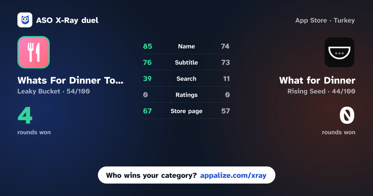 ASO X-Ray · Whats For Dinner Tonight vs What for Dinner