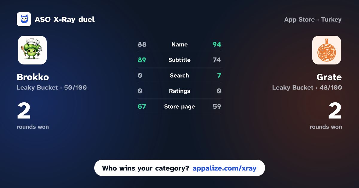 ASO X-Ray · Brokko: Grocery list & recipes vs Grate - Recipe Finder