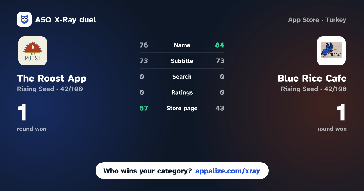 ASO X-Ray · The Roost App vs Blue Rice Cafe
