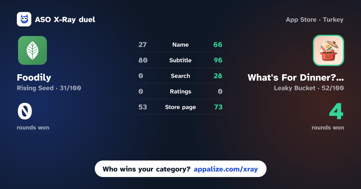 ASO X-Ray · Foodily vs What's For Dinner? AI Recipes