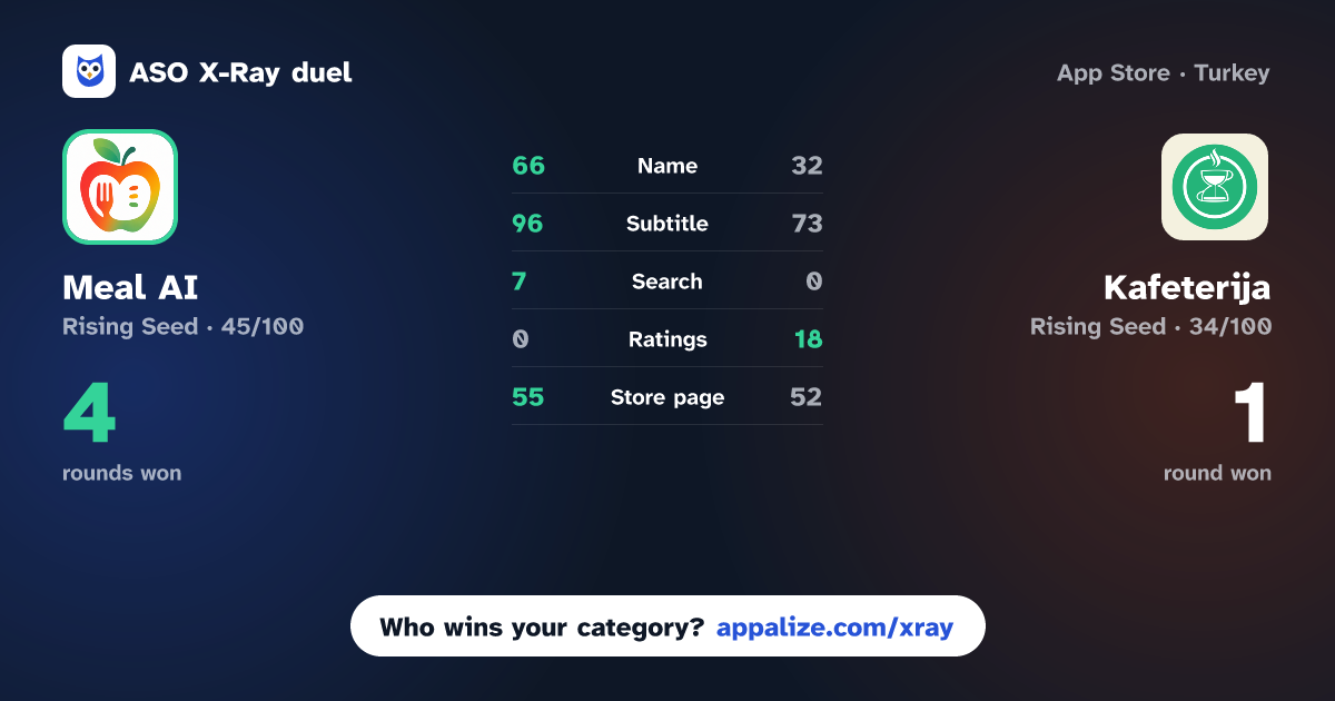 ASO X-Ray · Meal AI - AI Nutritionist vs Kafeterija