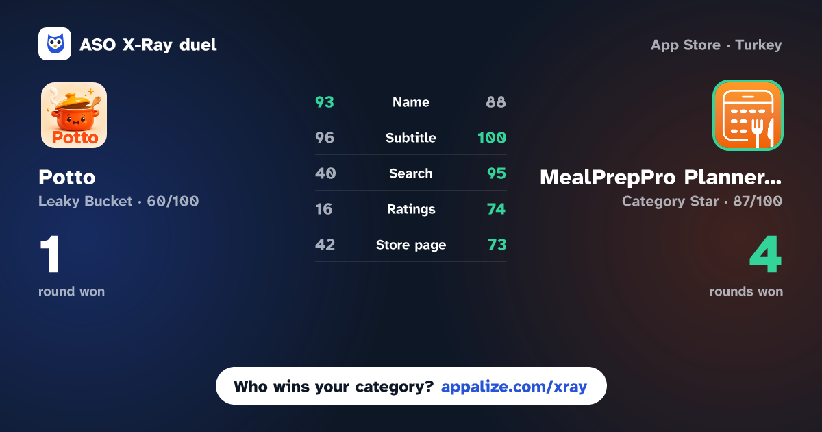 ASO X-Ray · Potto - meal planner vs MealPrepPro Planner & Recipes